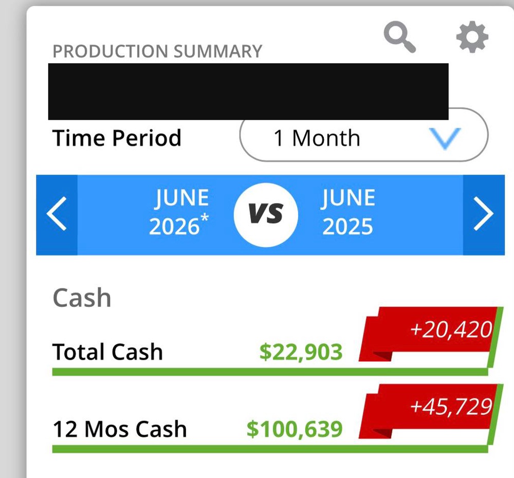 Production summary dashboard showing 12-month cash up $45,729 (name redacted for privacy)