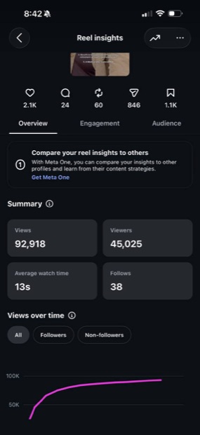 Instagram reel insights showing 92,918 views